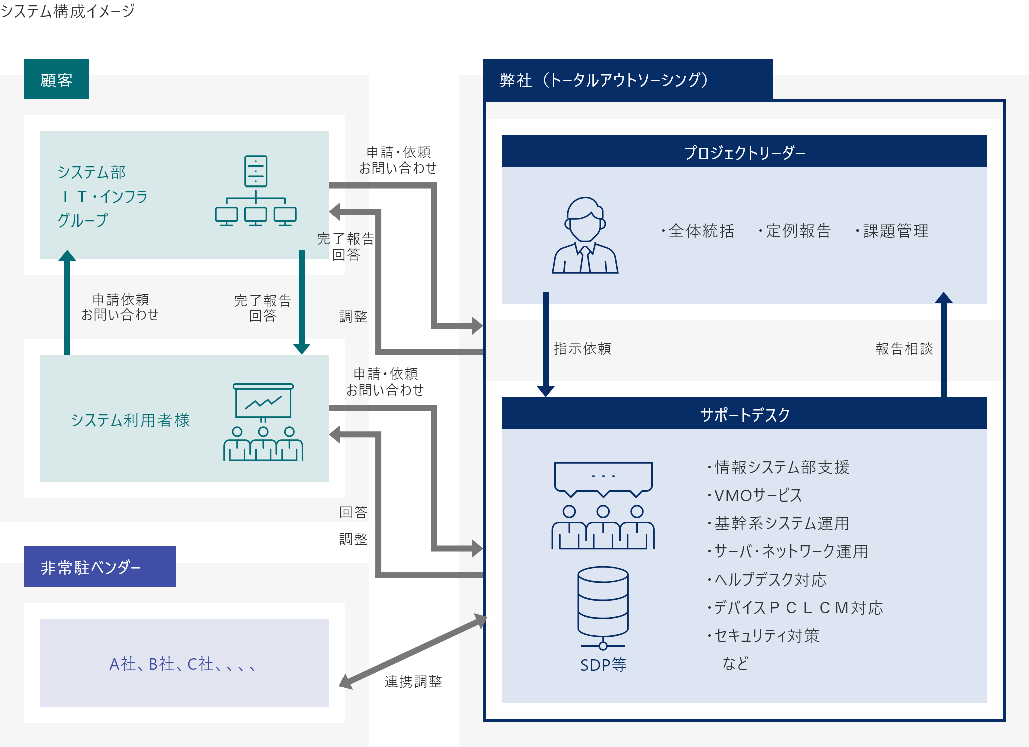 運用フロー図：顧客（システム部・システム利用者様）と弊社（プロジェクトリーダー・サポートデスク）、非常駐ベンダーの関係性と申請・報告・調整の流れを示した図