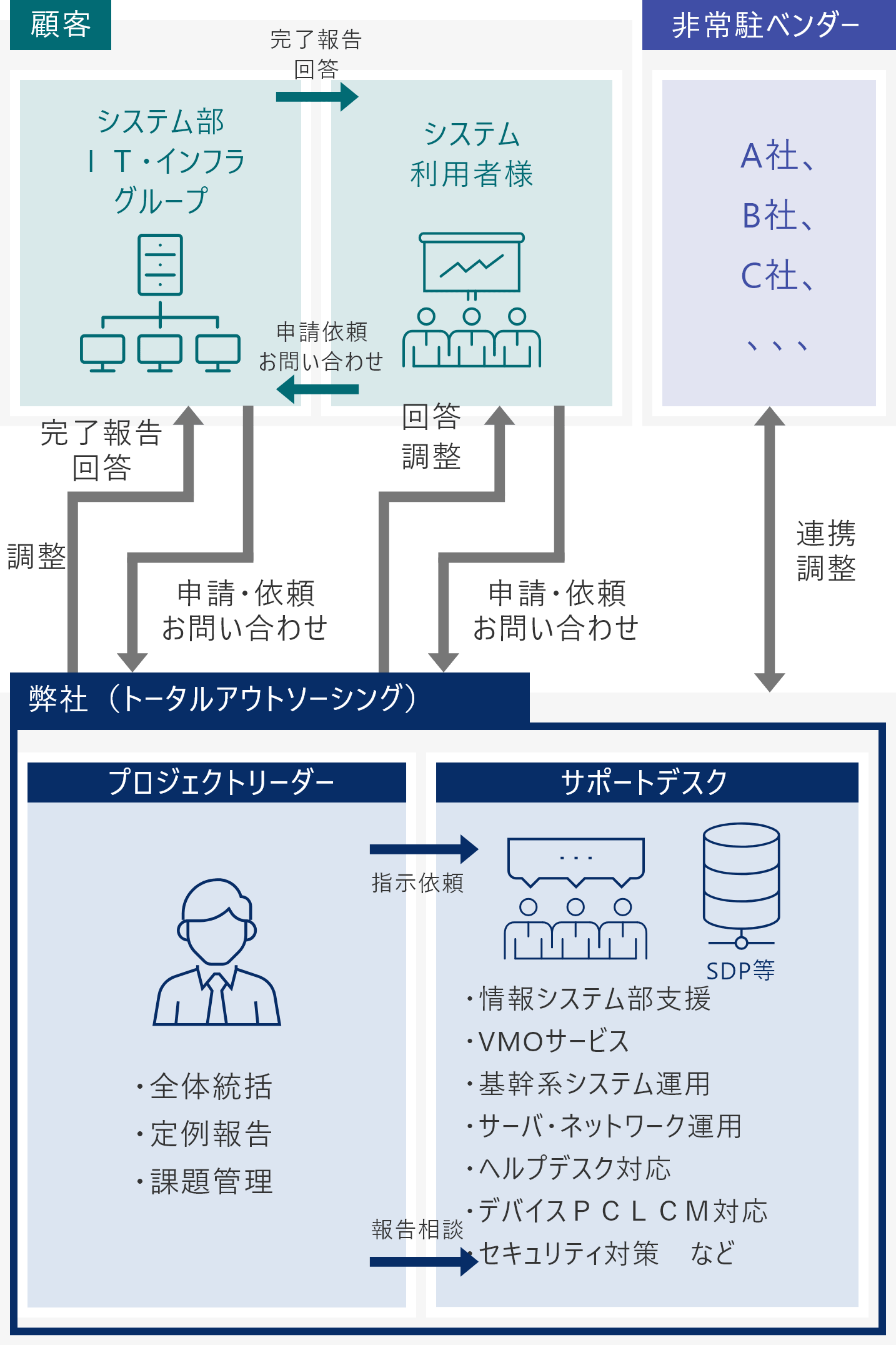 運用フロー図：顧客（システム部・システム利用者様）と弊社（プロジェクトリーダー・サポートデスク）、非常駐ベンダーの関係性と申請・報告・調整の流れを示した図
