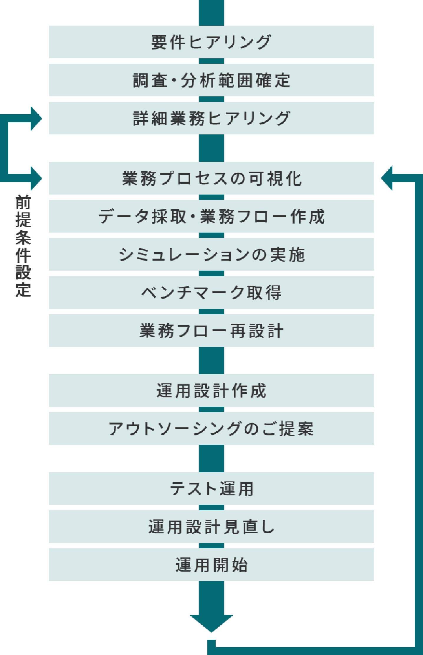 SAP運用支援の業務フロー図：要件ヒアリング・調査分析から業務プロセスの可視化・再設計を経て、運用設計・テスト運用・運用開始までの流れ