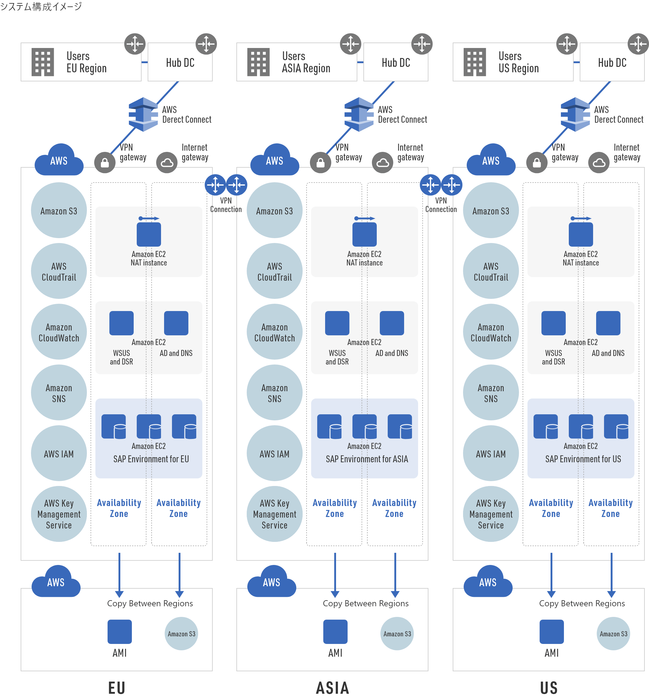 EU・ASIA・US拠点のAWSシステム構成図：各リージョンにAmazon S3、EC2、CloudWatch、IAMなどを配置し、AWS Direct ConnectとVPNで接続したグローバルSAP環境の構成イメージ