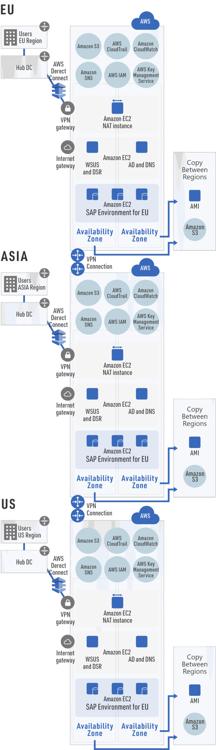 EU・ASIA・US拠点のAWSシステム構成図：各リージョンにAmazon S3、EC2、CloudWatch、IAMなどを配置し、AWS Direct ConnectとVPNで接続したグローバルSAP環境の構成イメージ